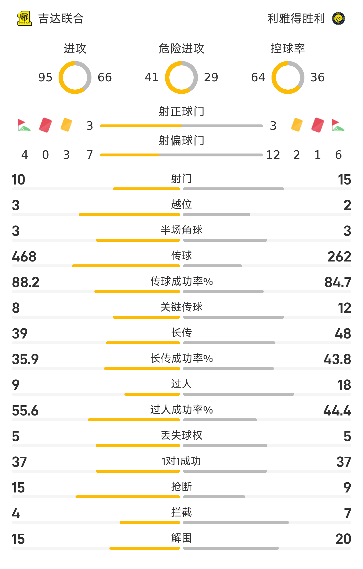 沙超杯战报:C罗助攻菲利克斯破门,十人利雅得2-1吉达联合