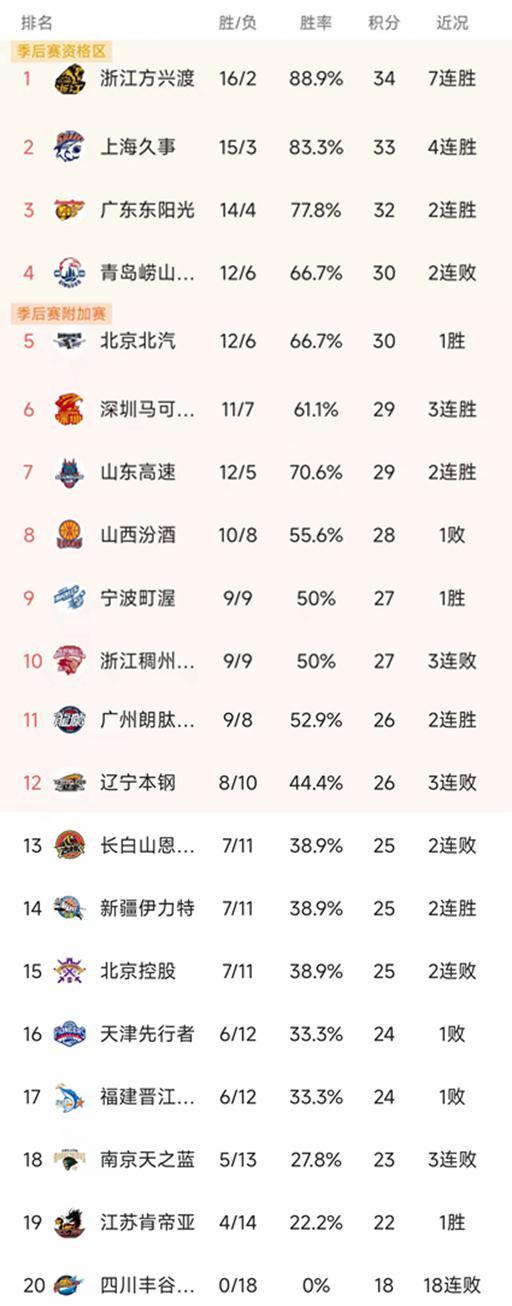 开云-爱游戏-CBA最新积分榜:上海大胜30分,辽宁79-84山东3连败,广州第11