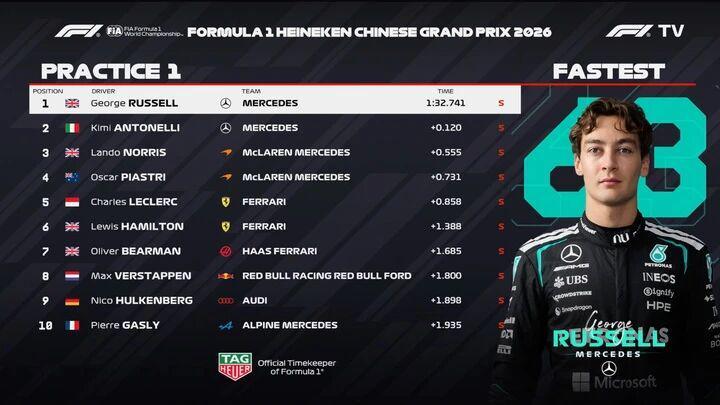 【“火星车”启动】梅奔包揽中国站一练前二