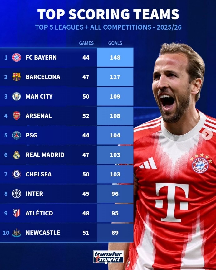 本赛季五大联赛球队总进球榜:拜仁148球断层领跑,巴萨次席